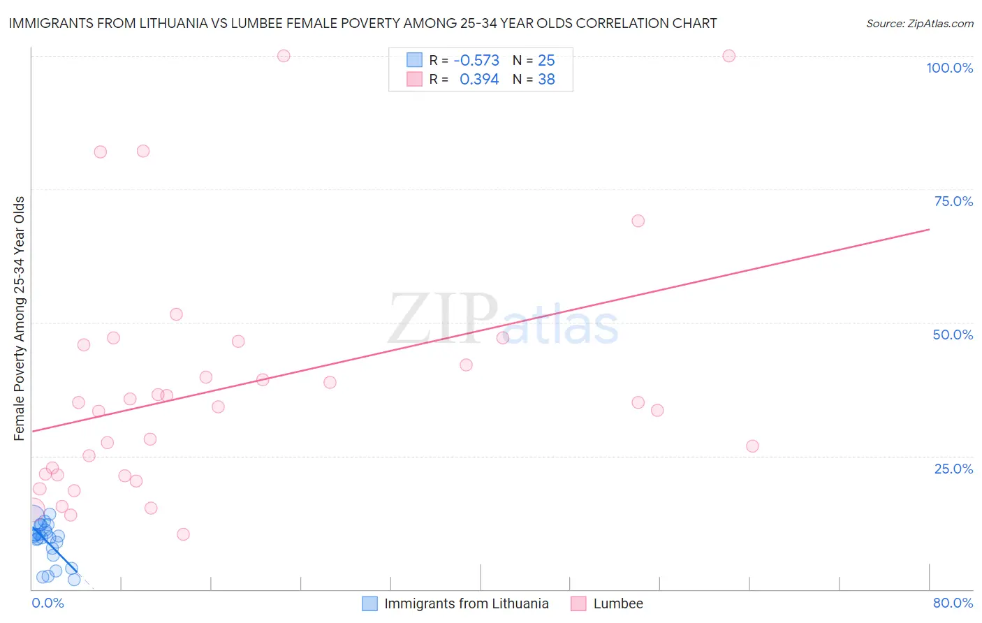 Immigrants from Lithuania vs Lumbee Female Poverty Among 25-34 Year Olds