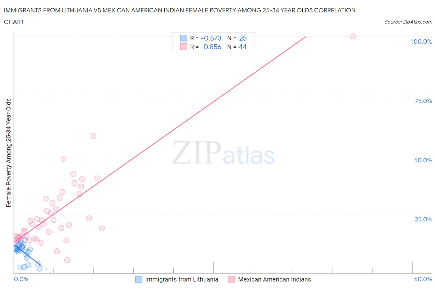 Immigrants from Lithuania vs Mexican American Indian Female Poverty Among 25-34 Year Olds