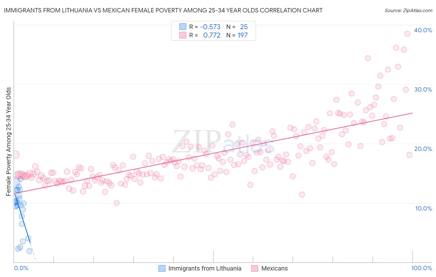 Immigrants from Lithuania vs Mexican Female Poverty Among 25-34 Year Olds