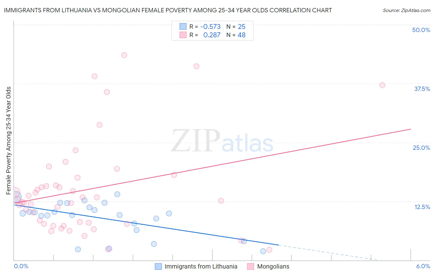 Immigrants from Lithuania vs Mongolian Female Poverty Among 25-34 Year Olds