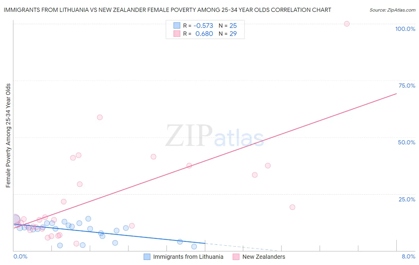 Immigrants from Lithuania vs New Zealander Female Poverty Among 25-34 Year Olds