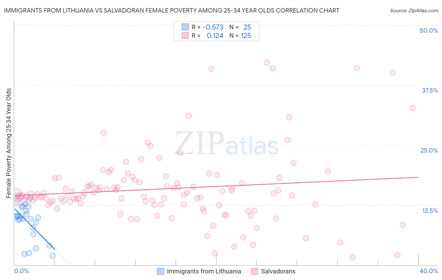Immigrants from Lithuania vs Salvadoran Female Poverty Among 25-34 Year Olds