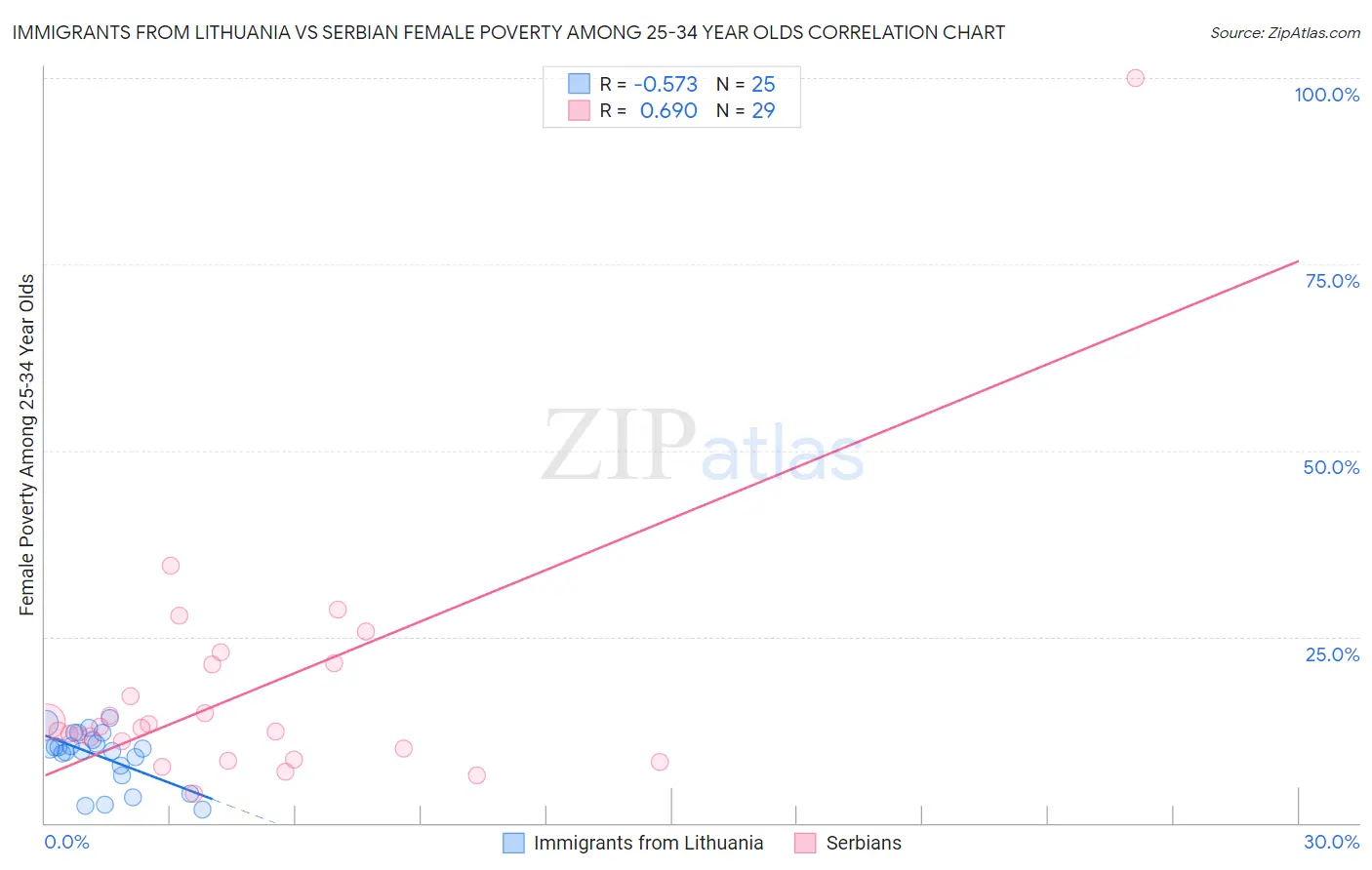 Immigrants from Lithuania vs Serbian Female Poverty Among 25-34 Year Olds