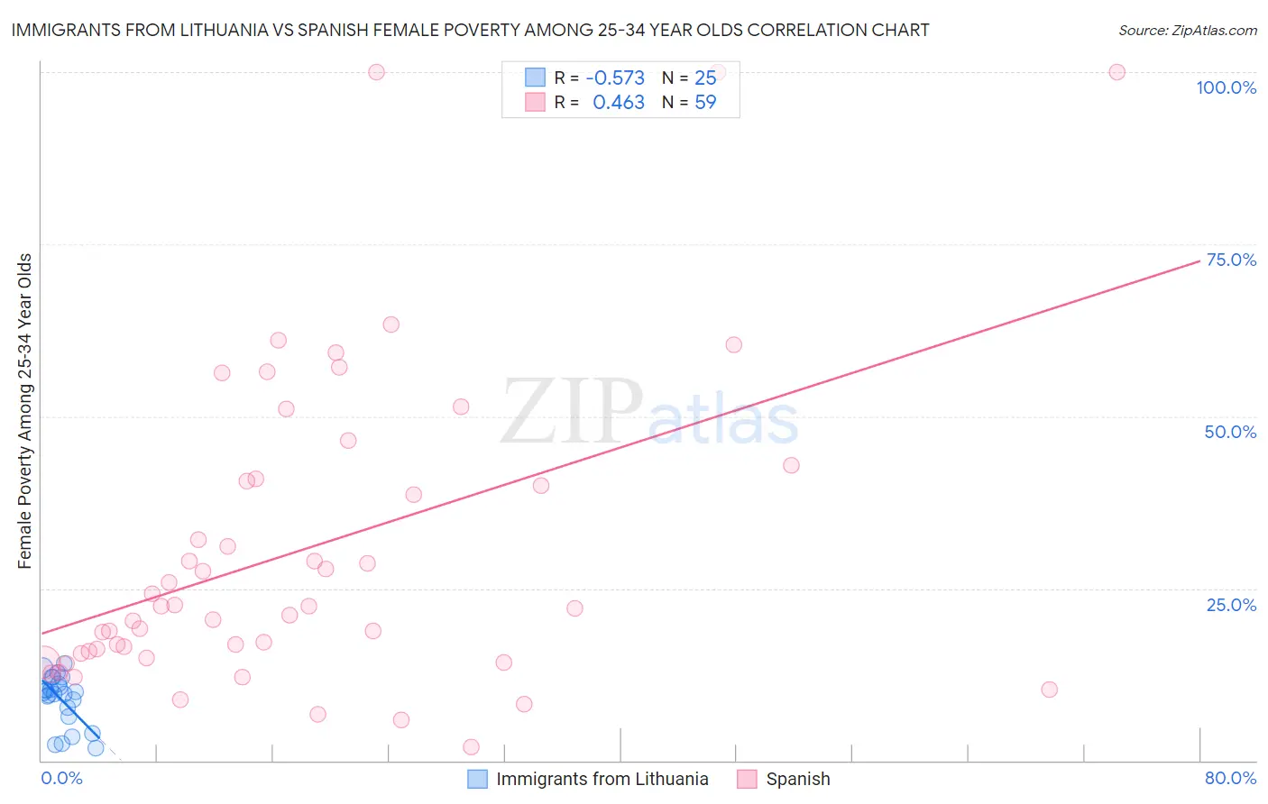 Immigrants from Lithuania vs Spanish Female Poverty Among 25-34 Year Olds