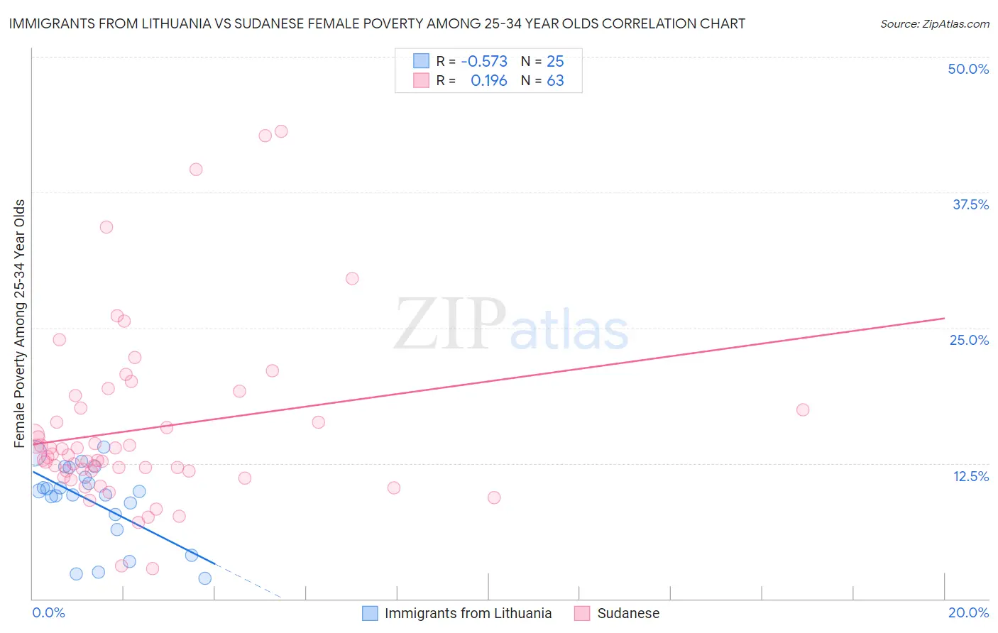 Immigrants from Lithuania vs Sudanese Female Poverty Among 25-34 Year Olds