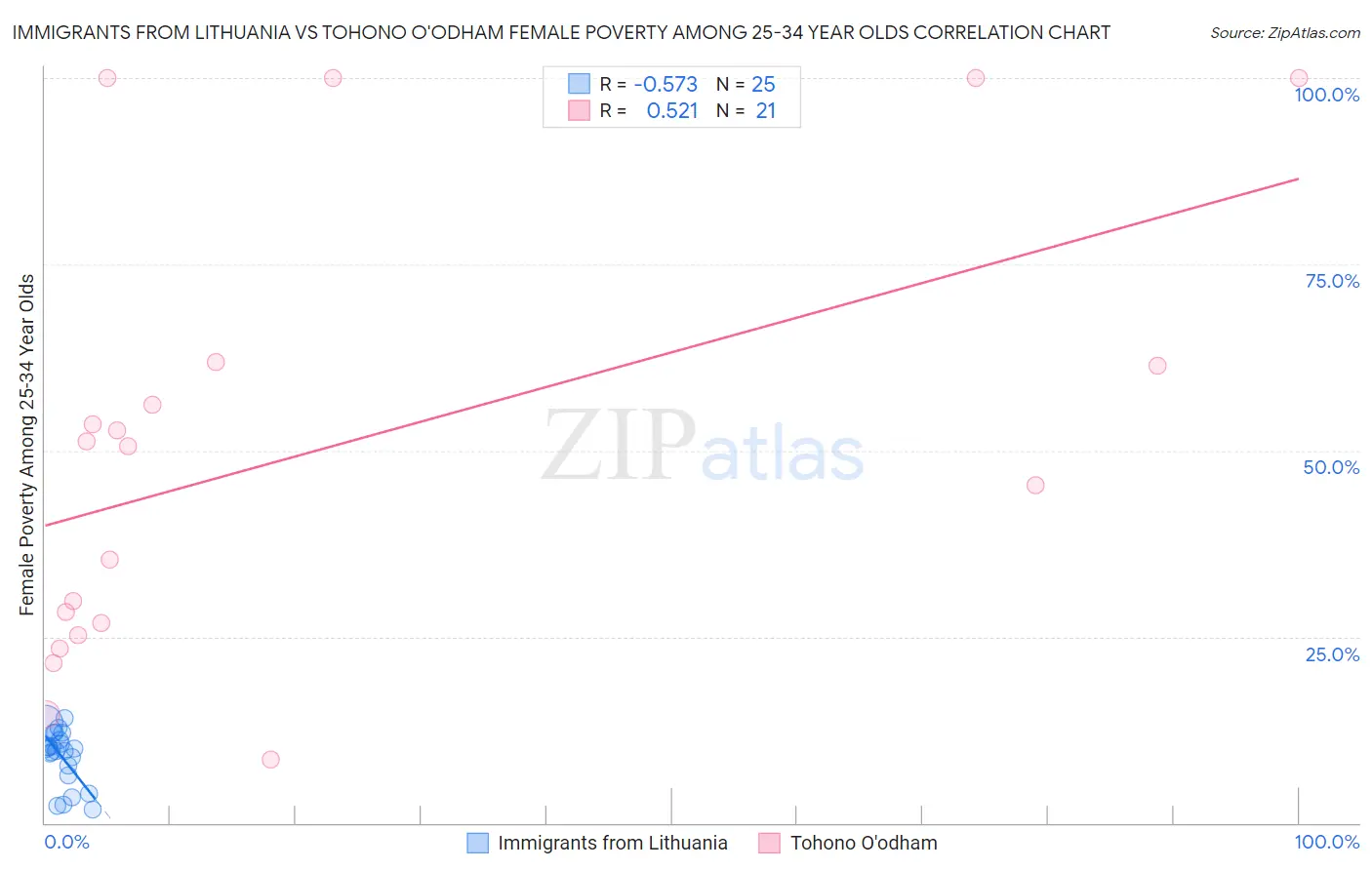 Immigrants from Lithuania vs Tohono O'odham Female Poverty Among 25-34 Year Olds