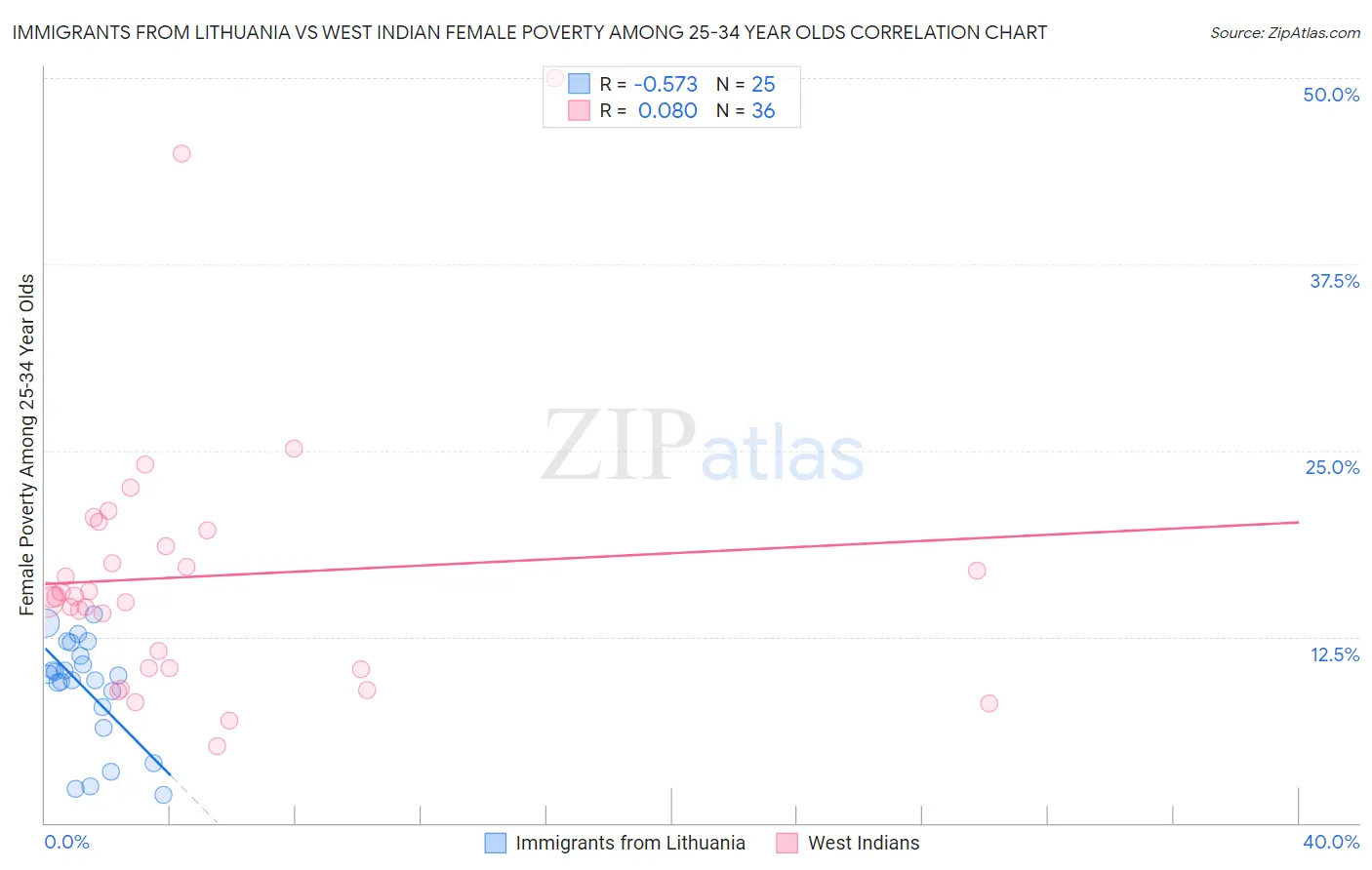 Immigrants from Lithuania vs West Indian Female Poverty Among 25-34 Year Olds