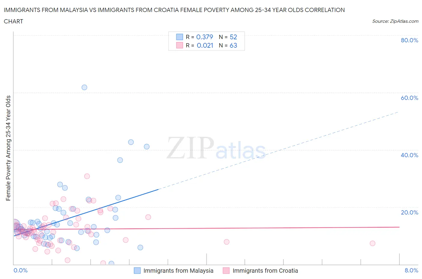 Immigrants from Malaysia vs Immigrants from Croatia Female Poverty Among 25-34 Year Olds