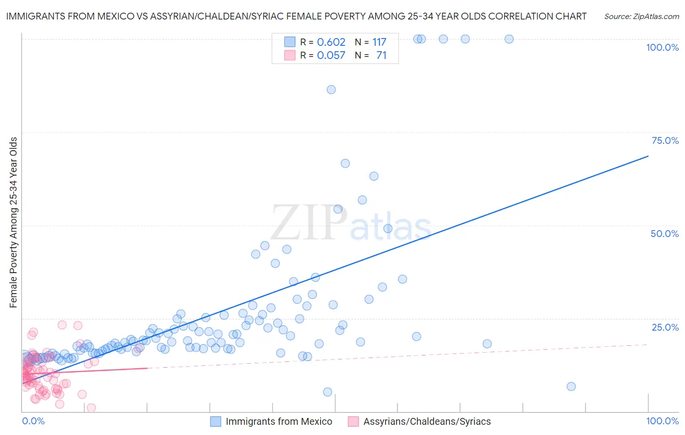 Immigrants from Mexico vs Assyrian/Chaldean/Syriac Female Poverty Among 25-34 Year Olds