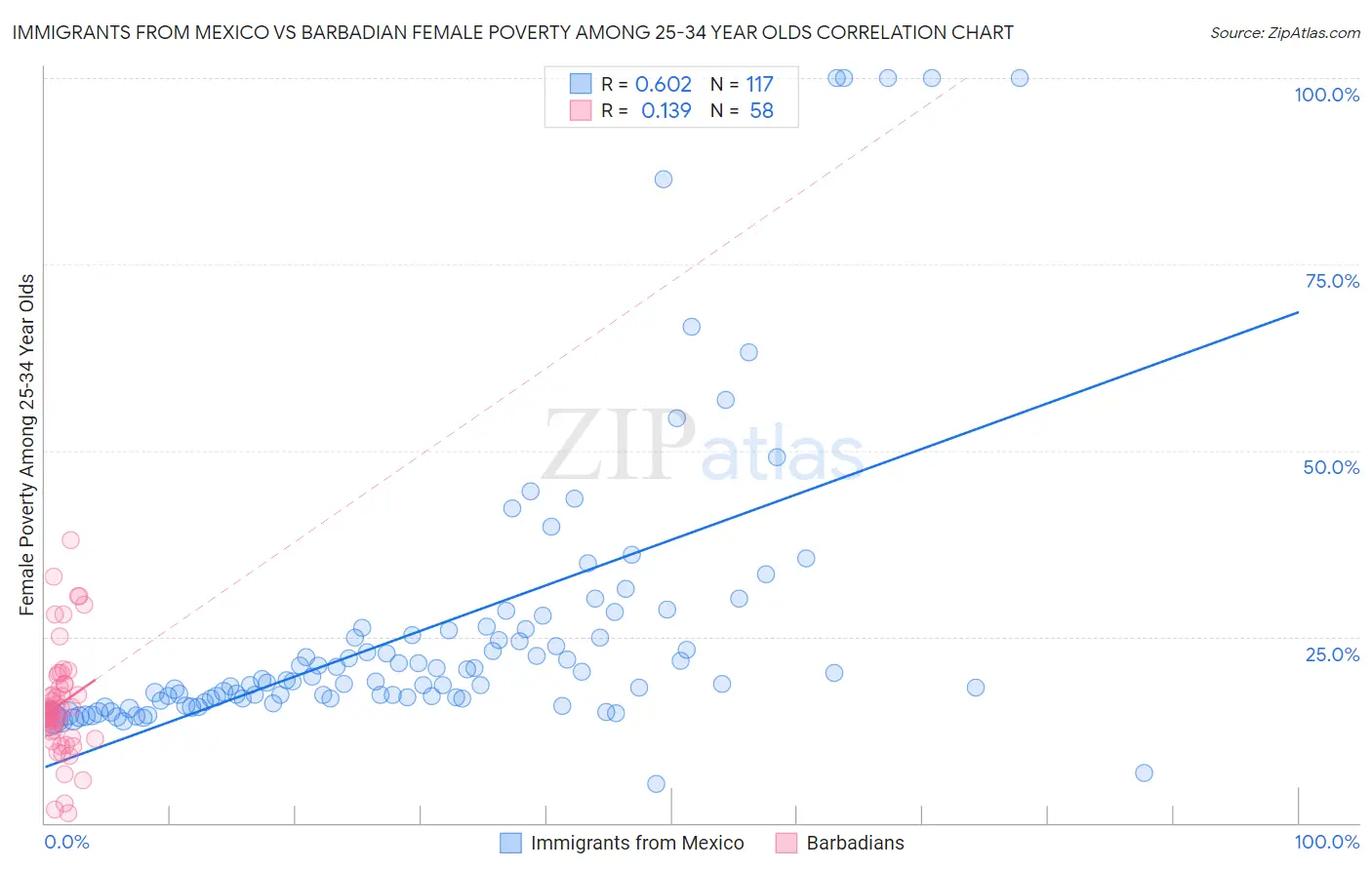 Immigrants from Mexico vs Barbadian Female Poverty Among 25-34 Year Olds