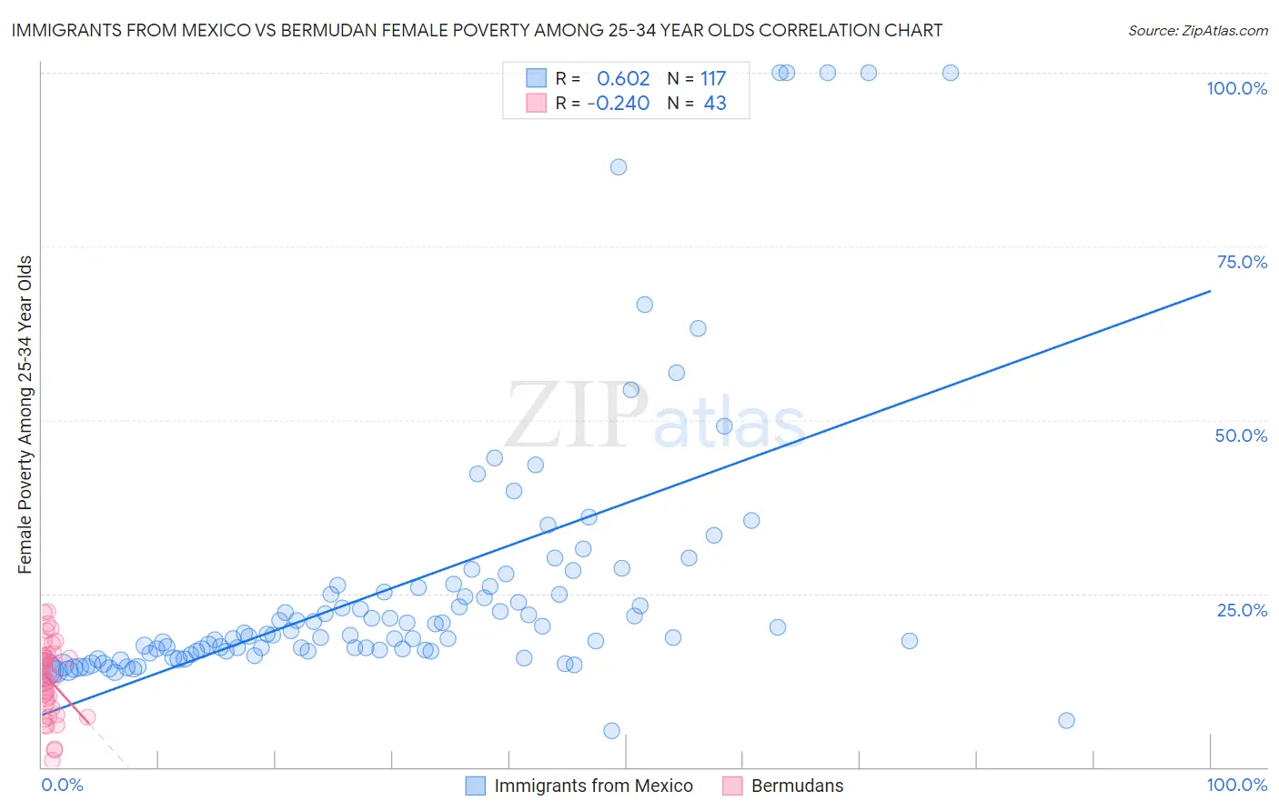 Immigrants from Mexico vs Bermudan Female Poverty Among 25-34 Year Olds