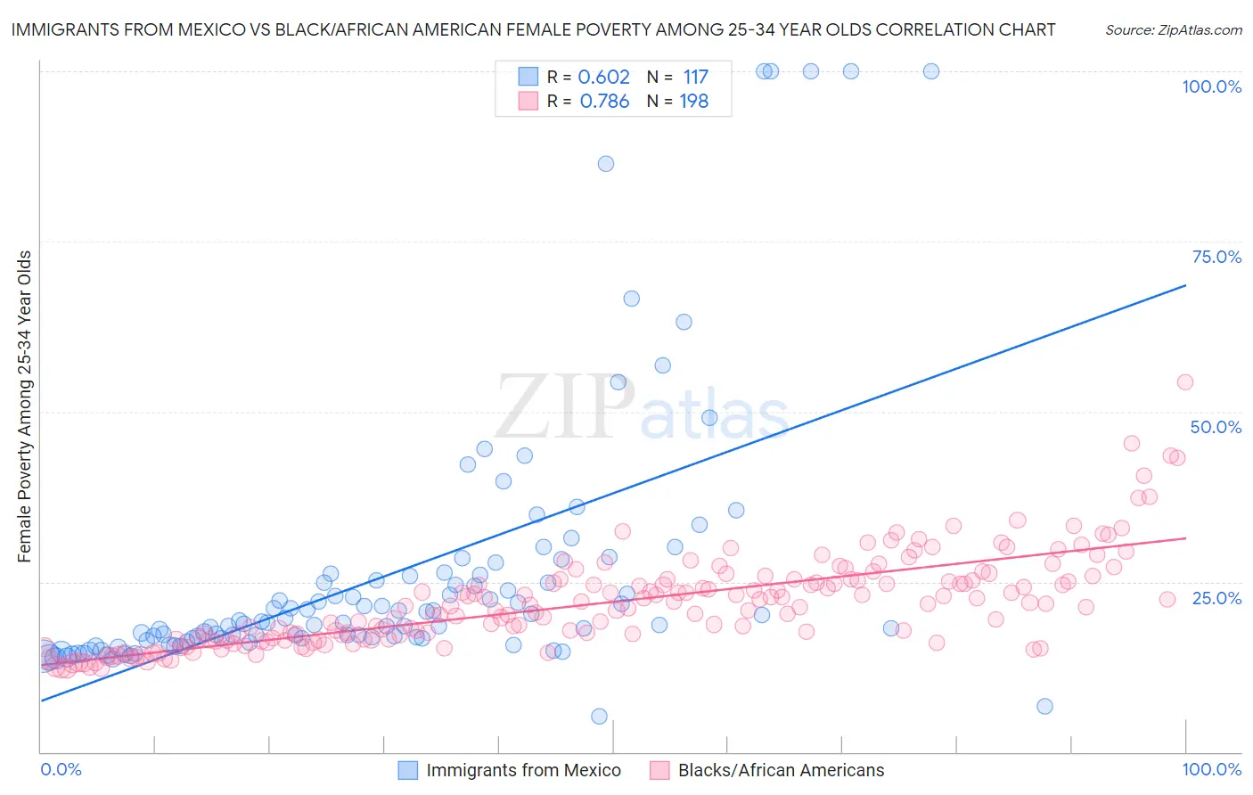 Immigrants from Mexico vs Black/African American Female Poverty Among 25-34 Year Olds