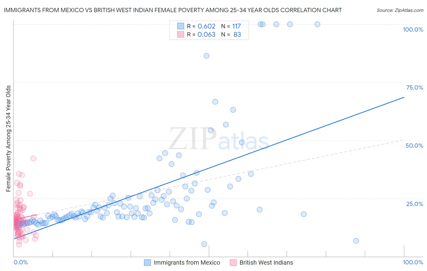 Immigrants from Mexico vs British West Indian Female Poverty Among 25-34 Year Olds