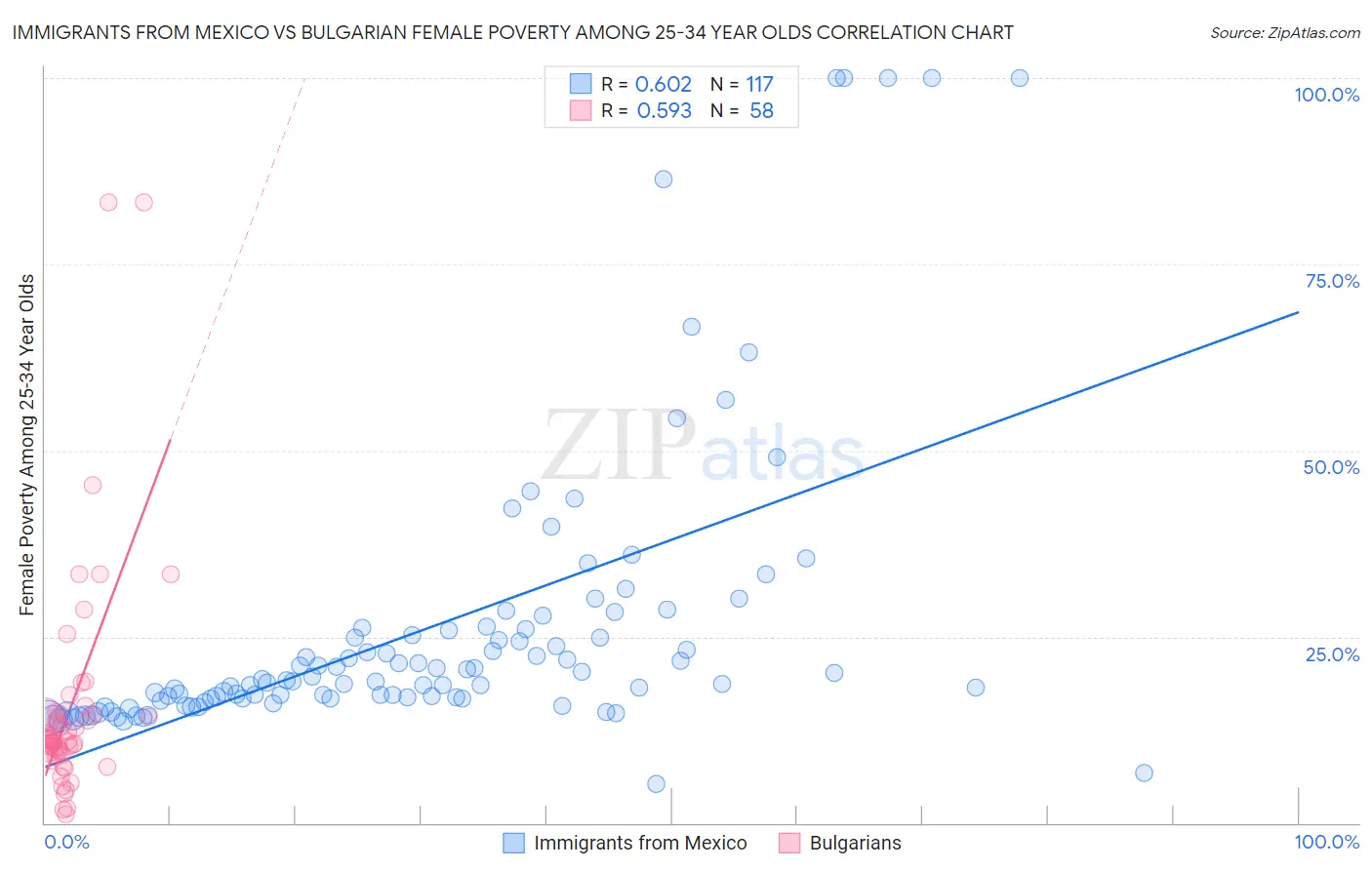 Immigrants from Mexico vs Bulgarian Female Poverty Among 25-34 Year Olds