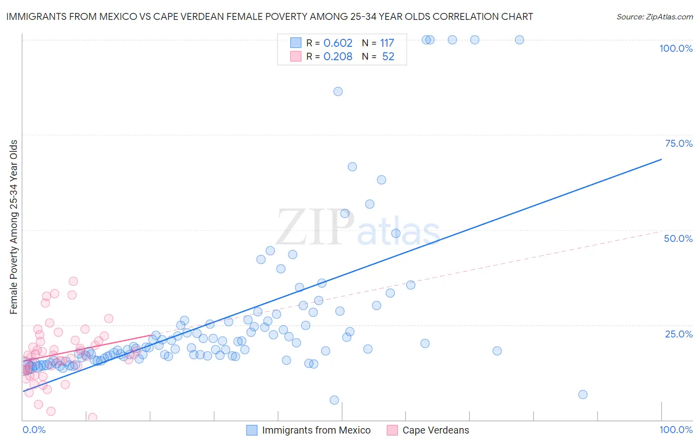Immigrants from Mexico vs Cape Verdean Female Poverty Among 25-34 Year Olds