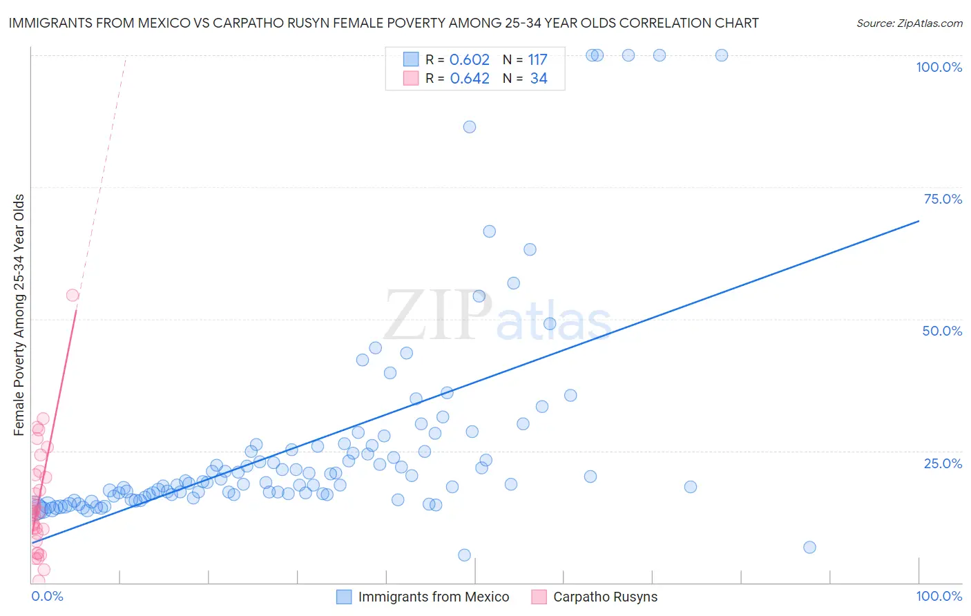 Immigrants from Mexico vs Carpatho Rusyn Female Poverty Among 25-34 Year Olds