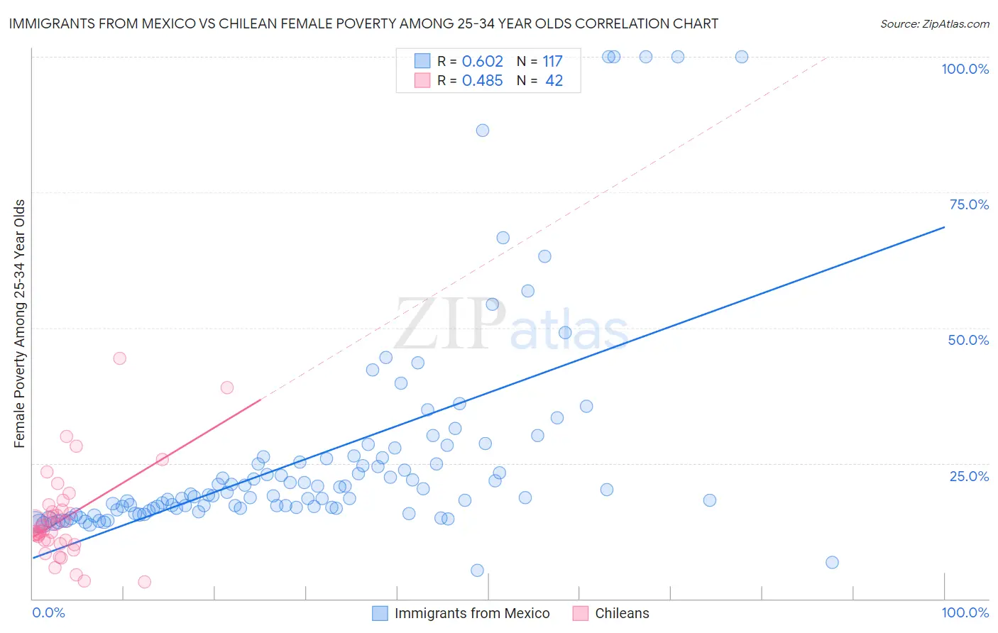 Immigrants from Mexico vs Chilean Female Poverty Among 25-34 Year Olds