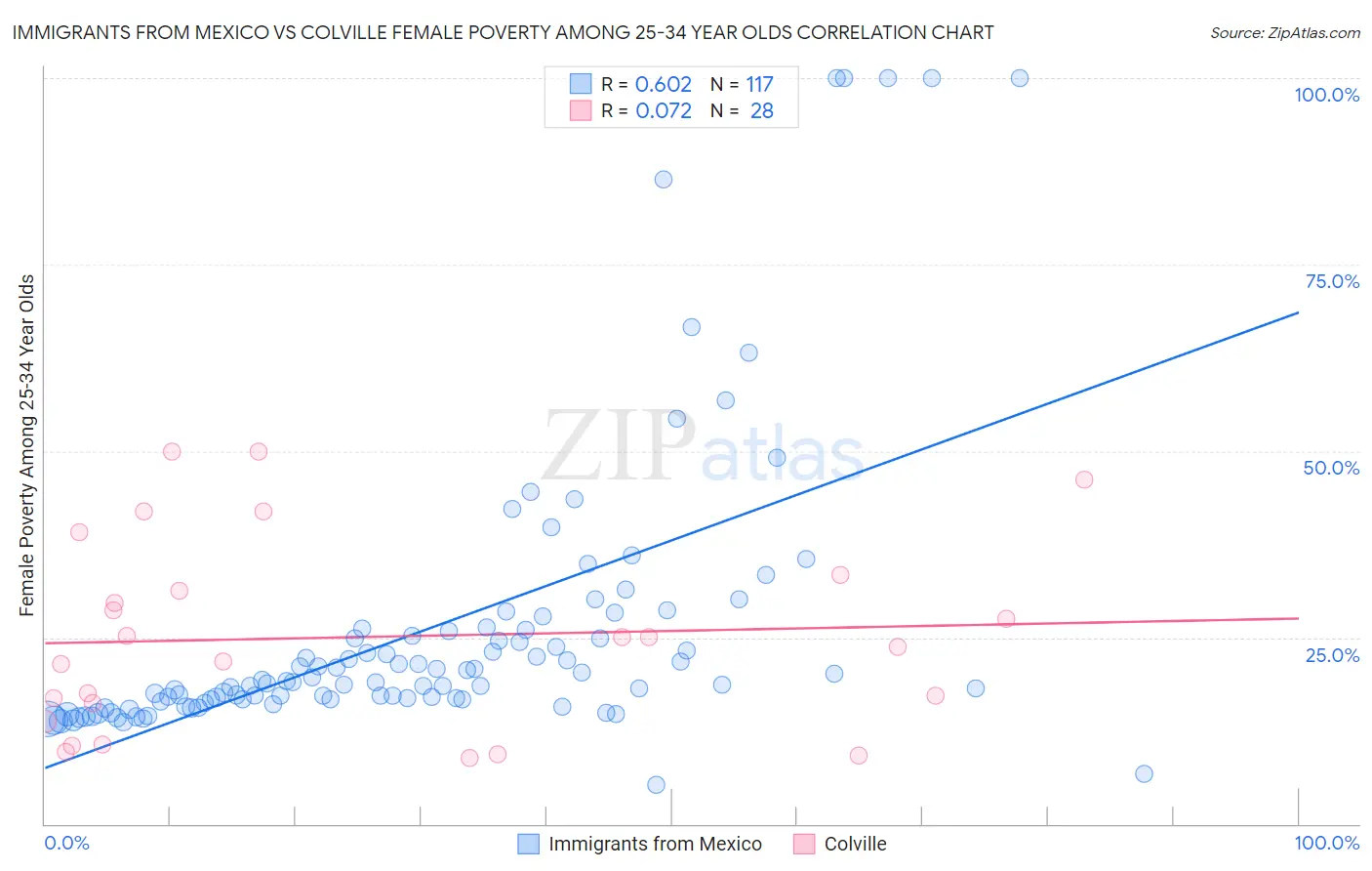 Immigrants from Mexico vs Colville Female Poverty Among 25-34 Year Olds