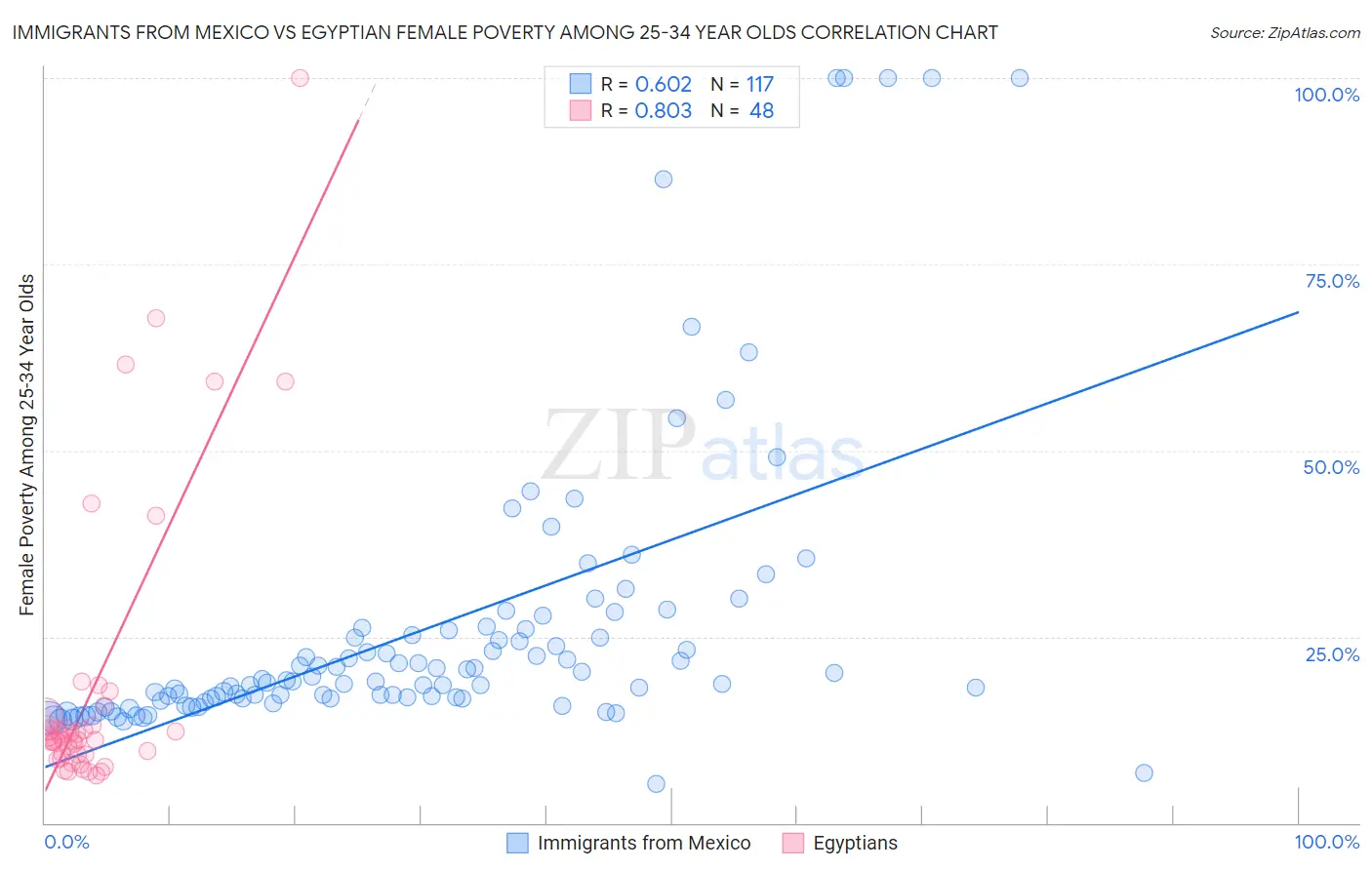 Immigrants from Mexico vs Egyptian Female Poverty Among 25-34 Year Olds