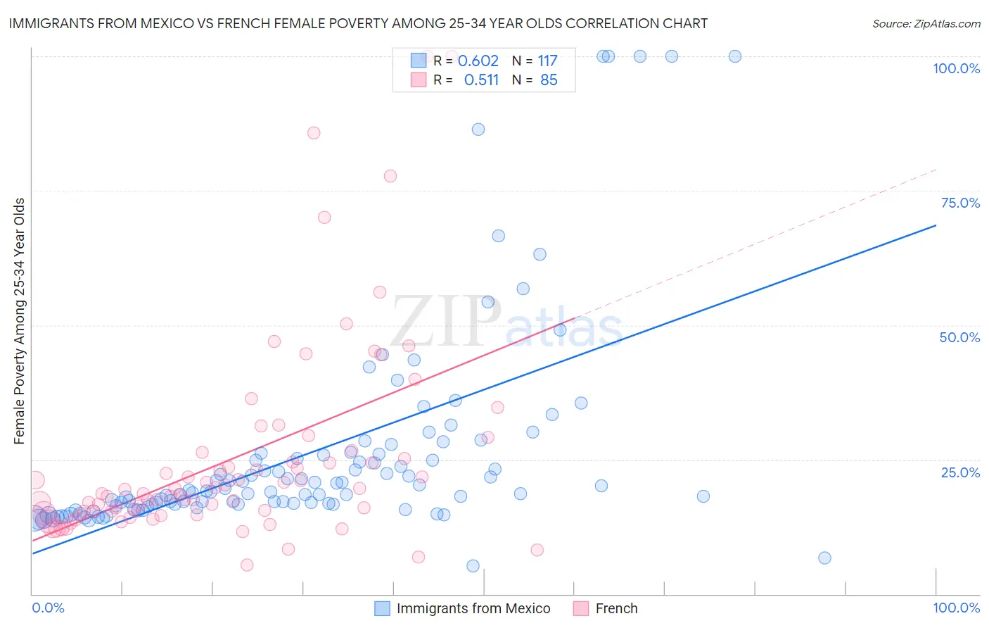 Immigrants from Mexico vs French Female Poverty Among 25-34 Year Olds