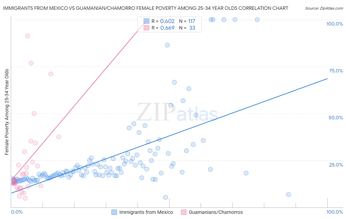Immigrants from Mexico vs Guamanian/Chamorro Female Poverty Among 25-34 Year Olds