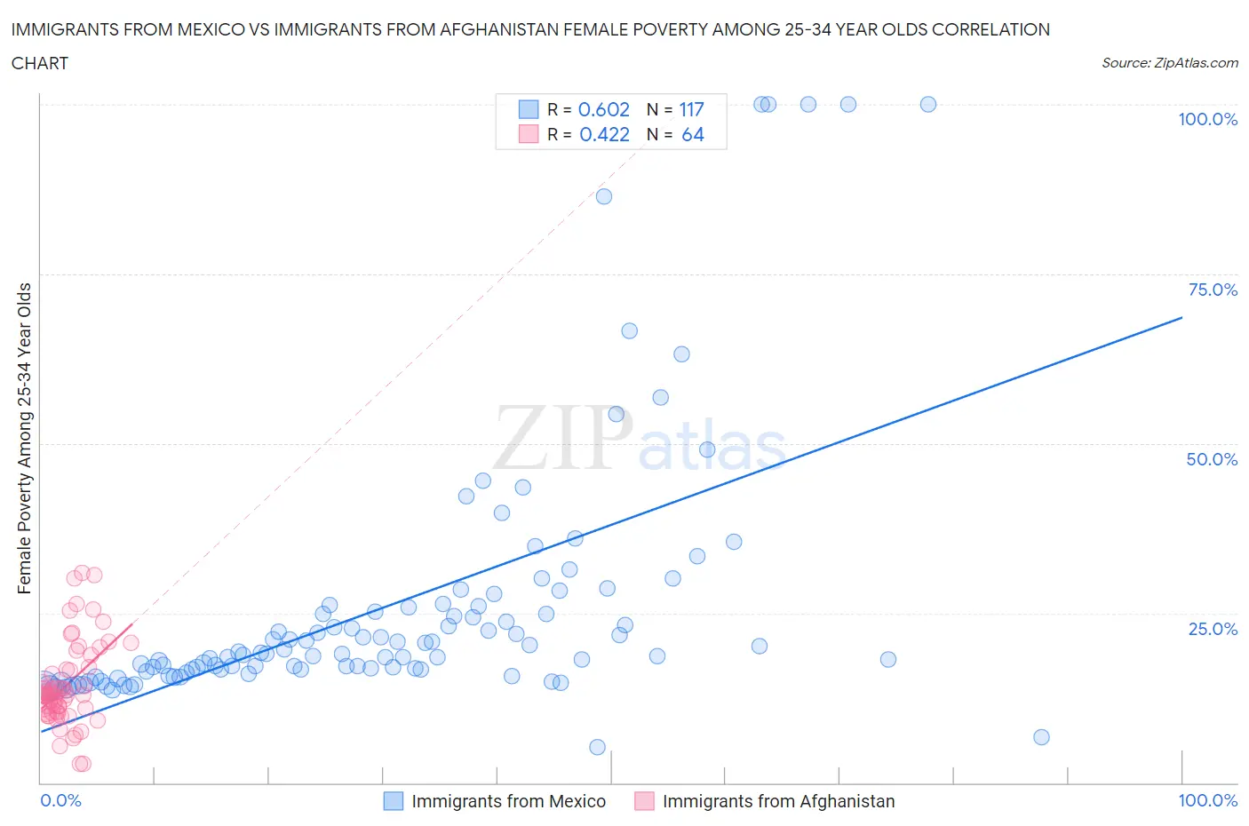 Immigrants from Mexico vs Immigrants from Afghanistan Female Poverty Among 25-34 Year Olds