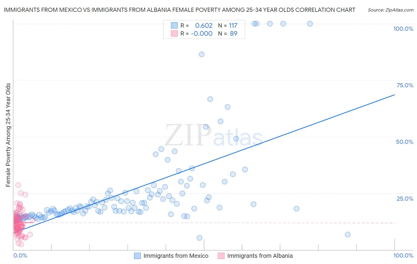 Immigrants from Mexico vs Immigrants from Albania Female Poverty Among 25-34 Year Olds
