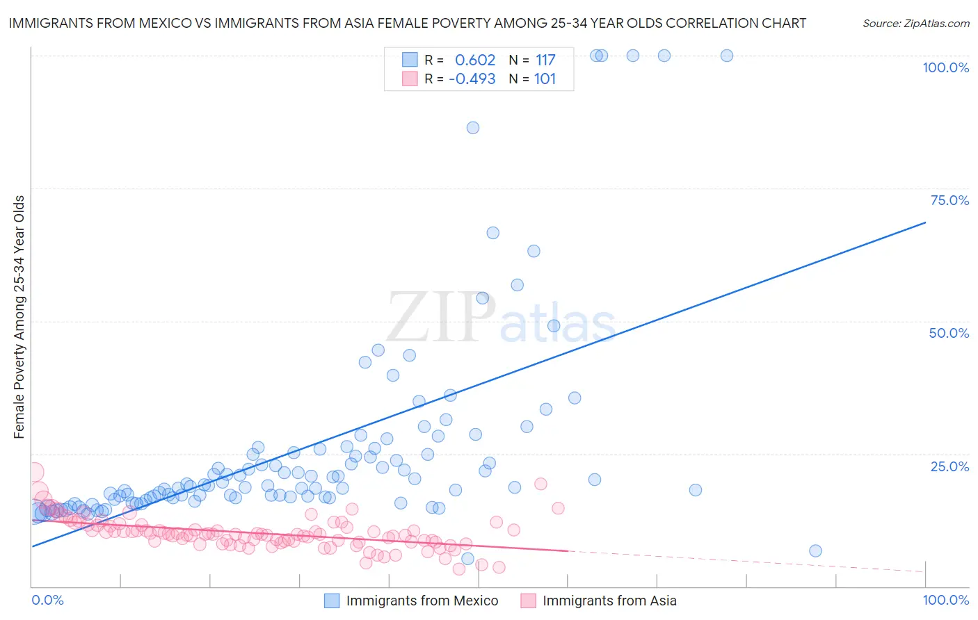 Immigrants from Mexico vs Immigrants from Asia Female Poverty Among 25-34 Year Olds