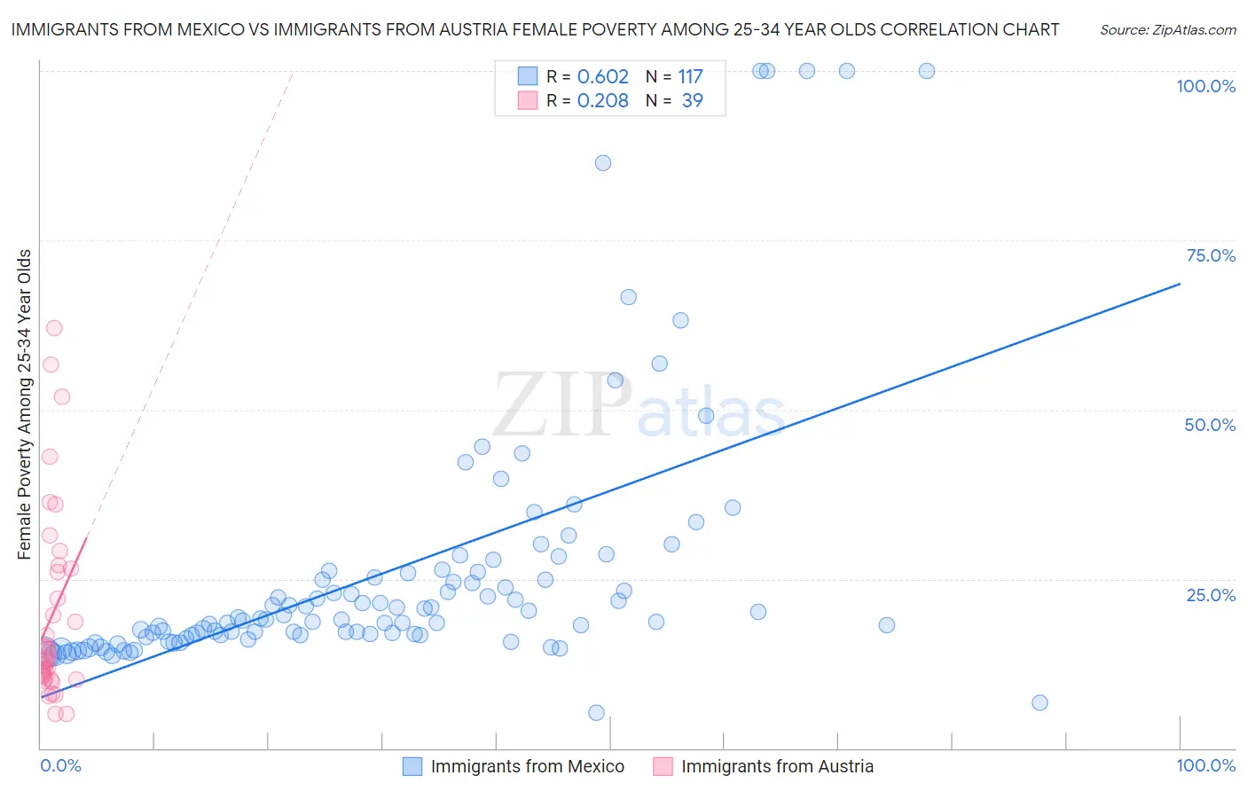 Immigrants from Mexico vs Immigrants from Austria Female Poverty Among 25-34 Year Olds