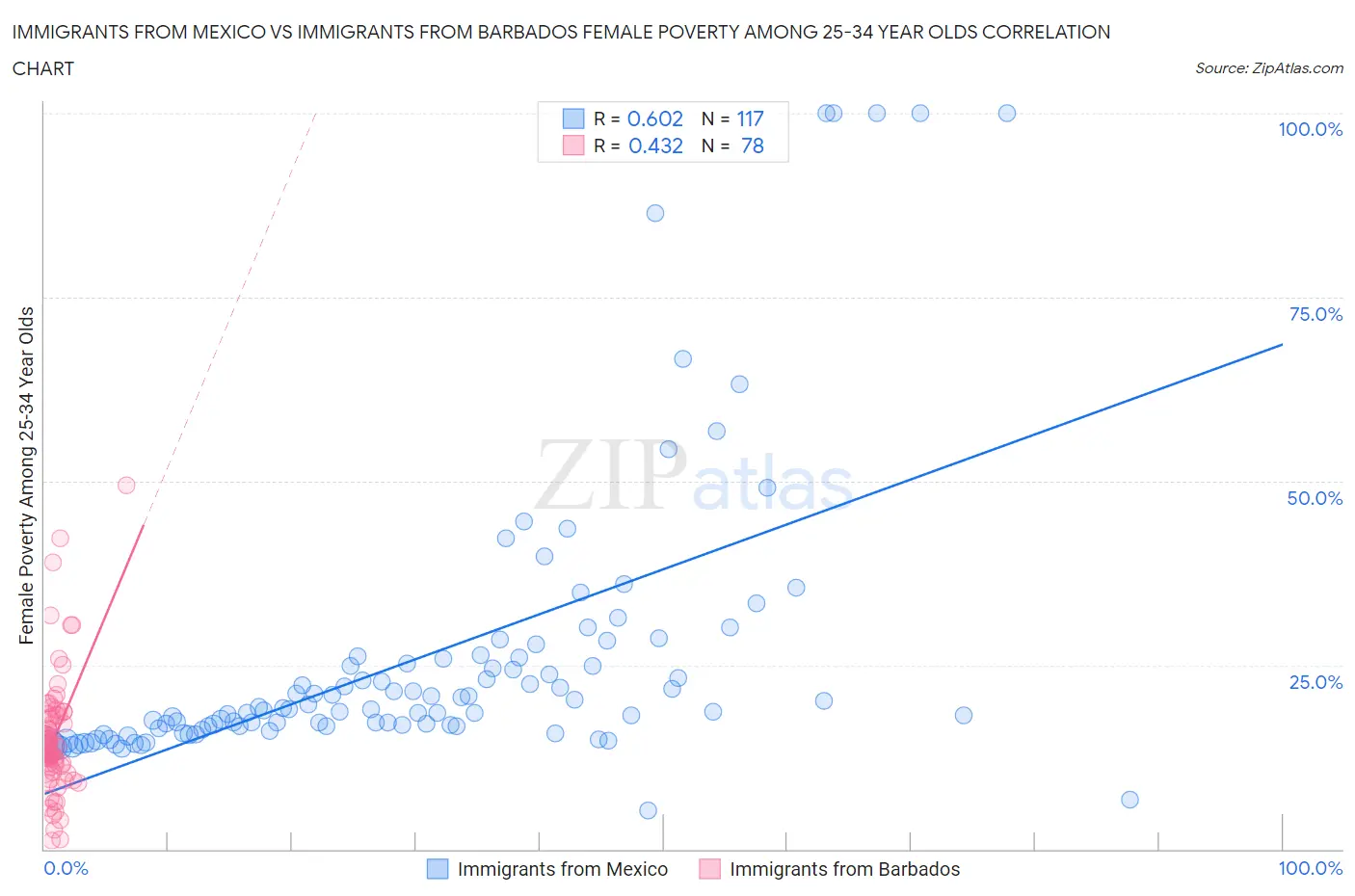 Immigrants from Mexico vs Immigrants from Barbados Female Poverty Among 25-34 Year Olds