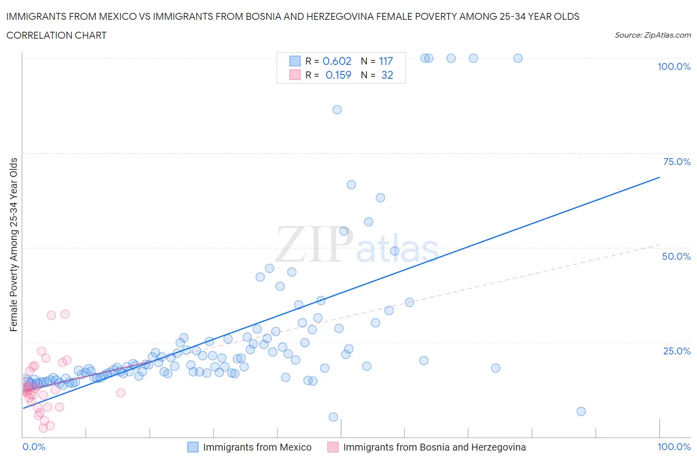 Immigrants from Mexico vs Immigrants from Bosnia and Herzegovina Female Poverty Among 25-34 Year Olds