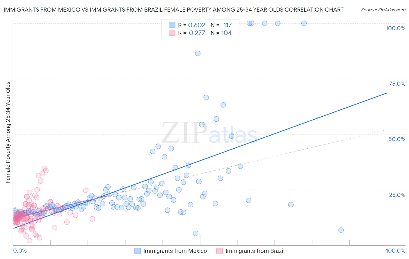 Immigrants from Mexico vs Immigrants from Brazil Female Poverty Among 25-34 Year Olds