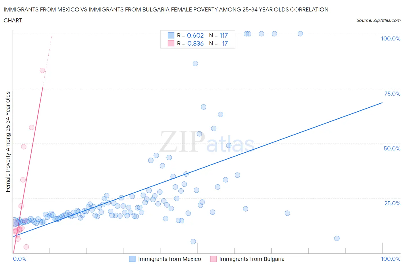 Immigrants from Mexico vs Immigrants from Bulgaria Female Poverty Among 25-34 Year Olds