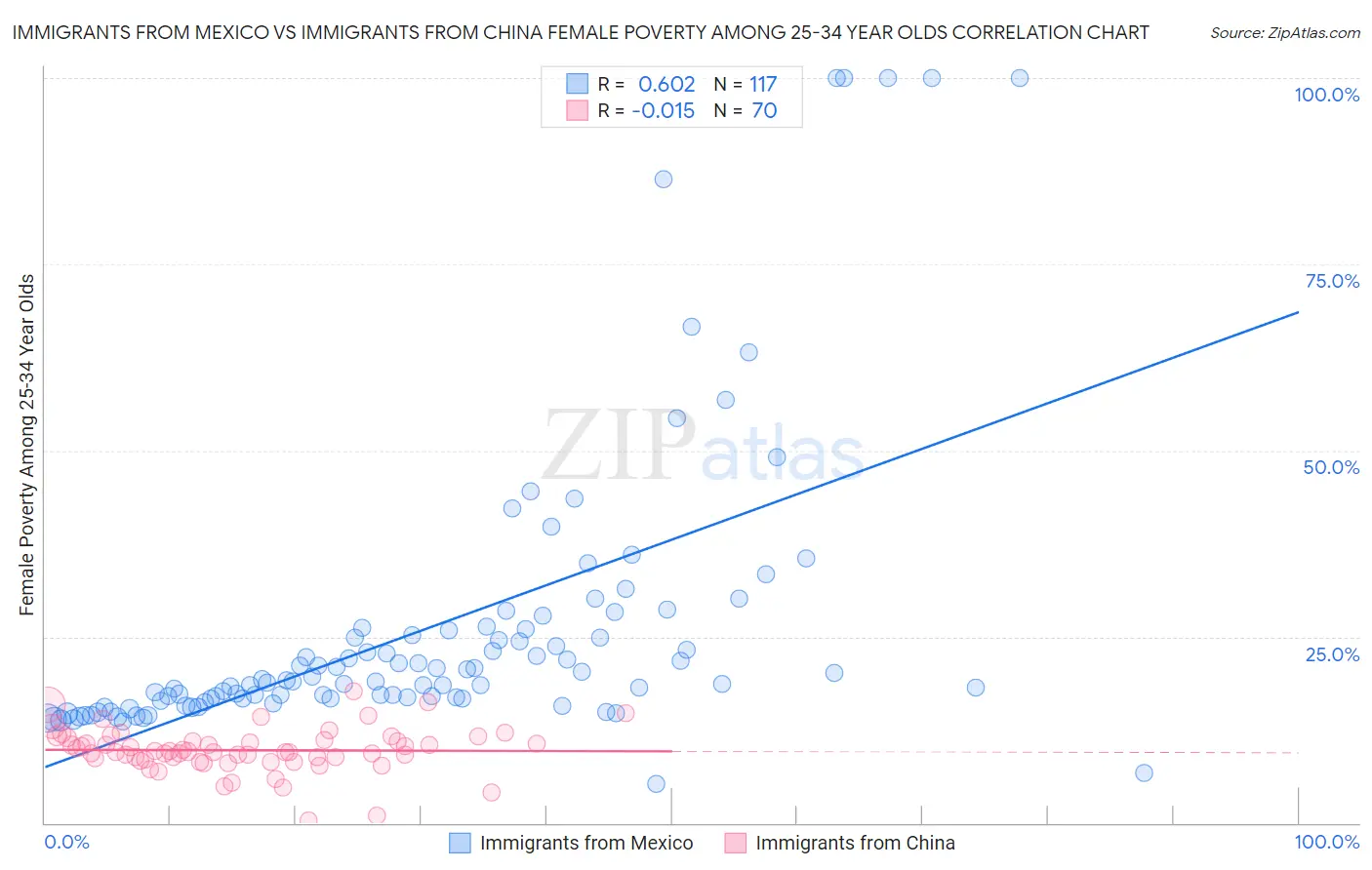 Immigrants from Mexico vs Immigrants from China Female Poverty Among 25-34 Year Olds