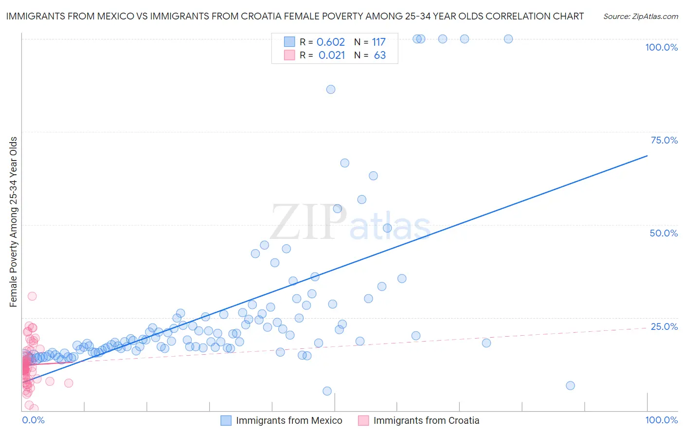 Immigrants from Mexico vs Immigrants from Croatia Female Poverty Among 25-34 Year Olds