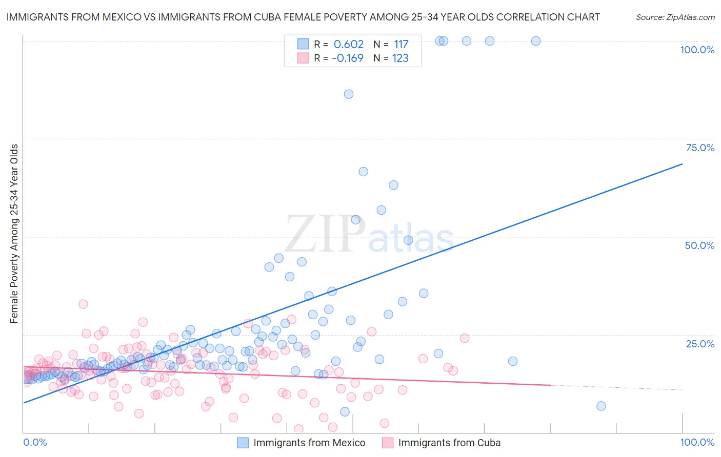 Immigrants from Mexico vs Immigrants from Cuba Female Poverty Among 25-34 Year Olds