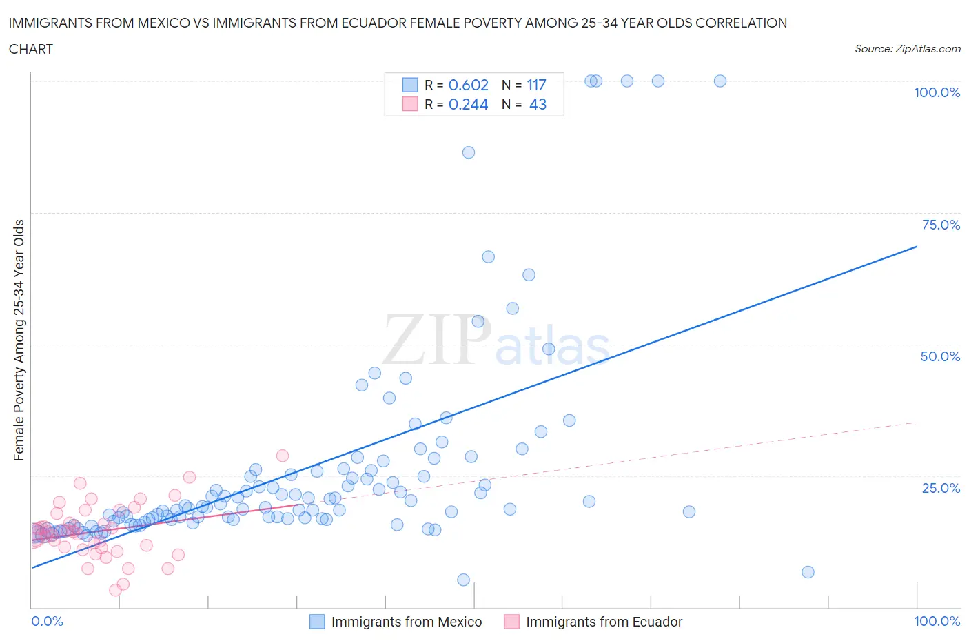 Immigrants from Mexico vs Immigrants from Ecuador Female Poverty Among 25-34 Year Olds
