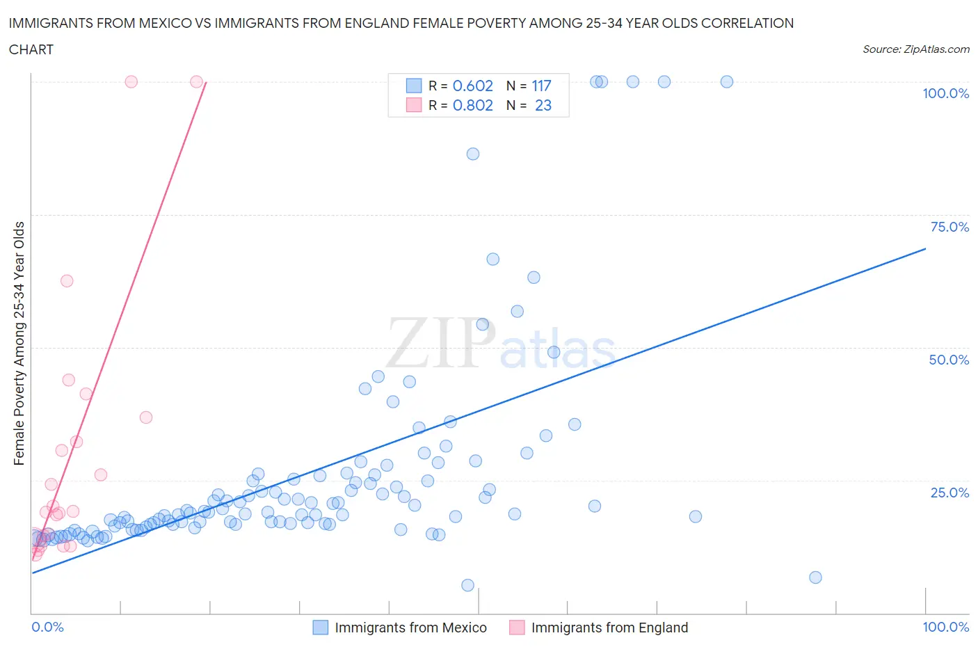 Immigrants from Mexico vs Immigrants from England Female Poverty Among 25-34 Year Olds