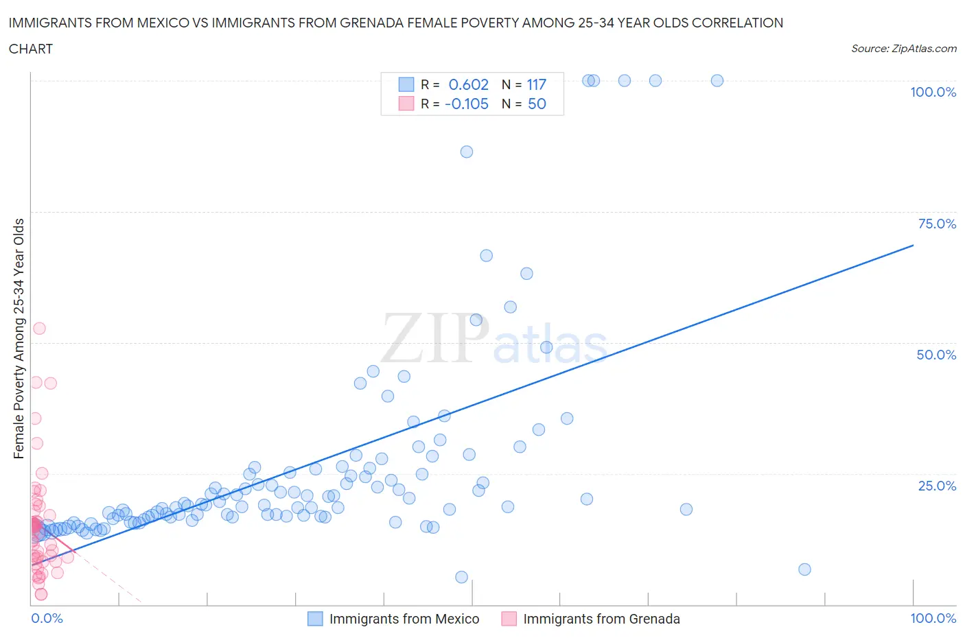 Immigrants from Mexico vs Immigrants from Grenada Female Poverty Among 25-34 Year Olds
