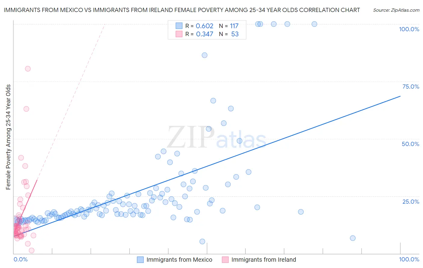 Immigrants from Mexico vs Immigrants from Ireland Female Poverty Among 25-34 Year Olds