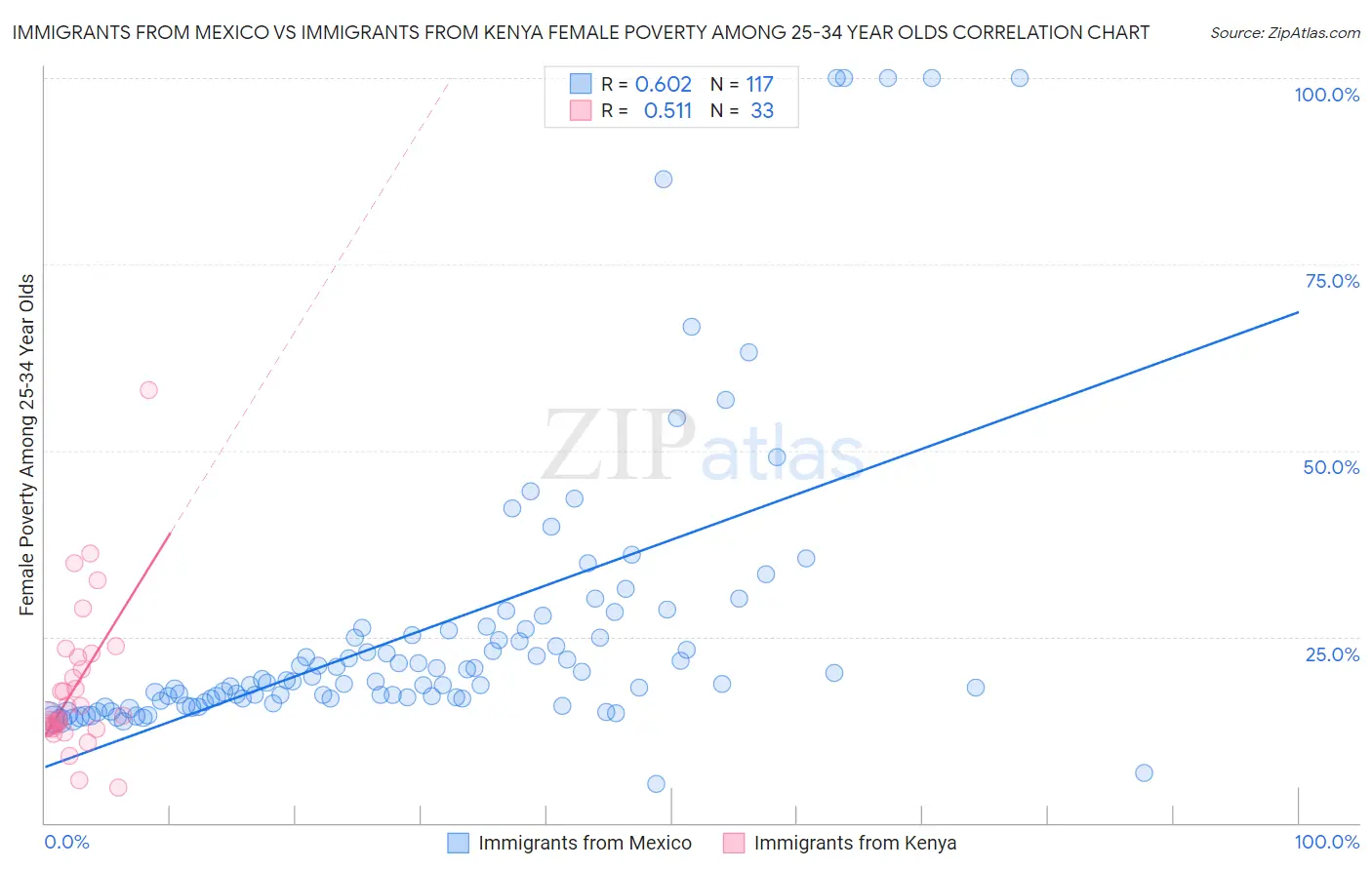 Immigrants from Mexico vs Immigrants from Kenya Female Poverty Among 25-34 Year Olds