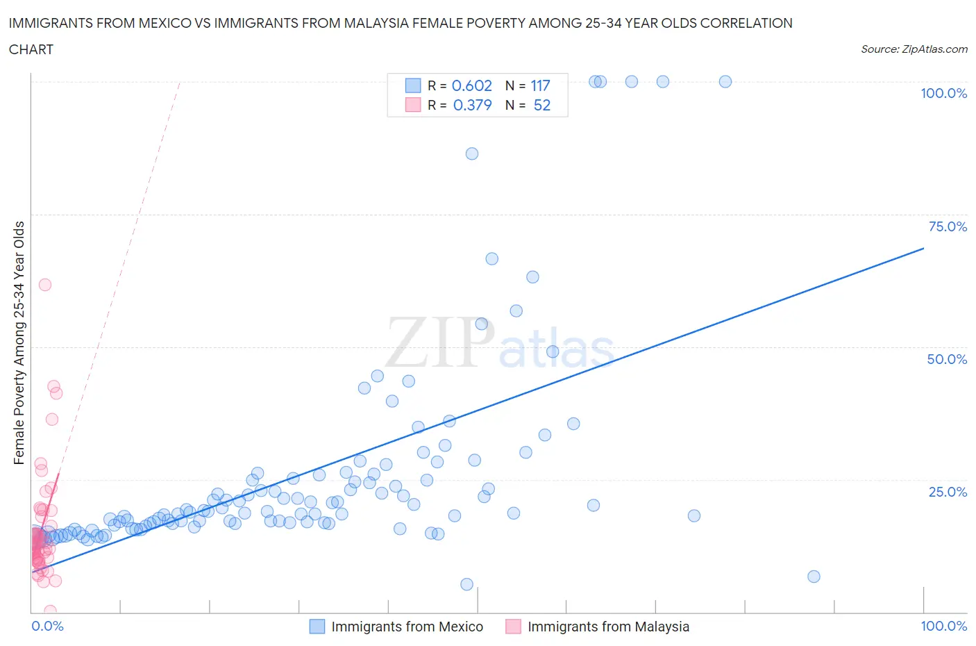 Immigrants from Mexico vs Immigrants from Malaysia Female Poverty Among 25-34 Year Olds