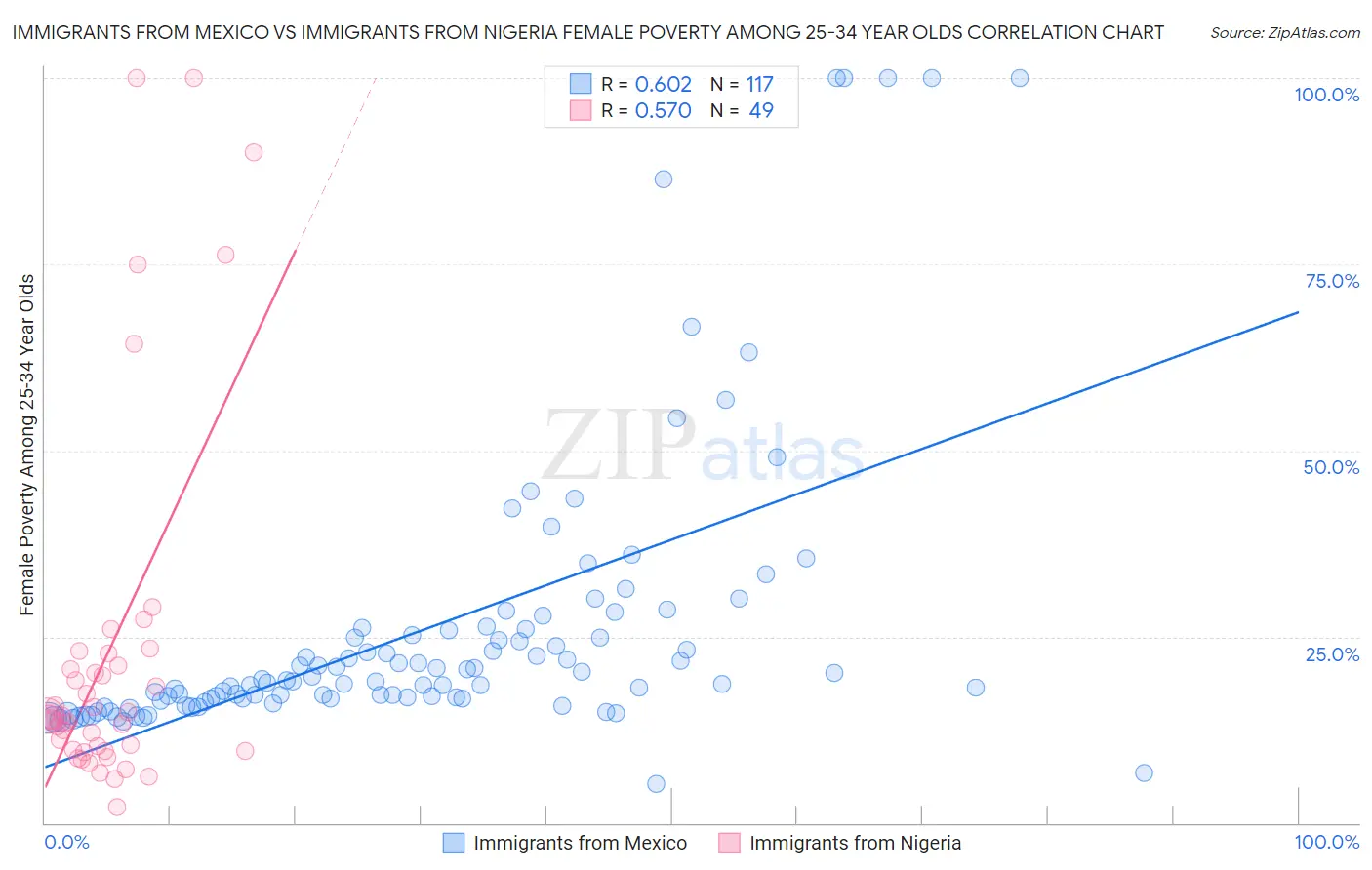 Immigrants from Mexico vs Immigrants from Nigeria Female Poverty Among 25-34 Year Olds