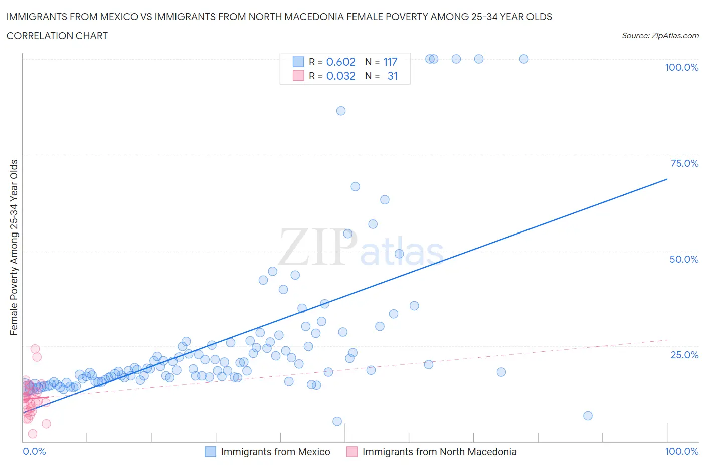 Immigrants from Mexico vs Immigrants from North Macedonia Female Poverty Among 25-34 Year Olds