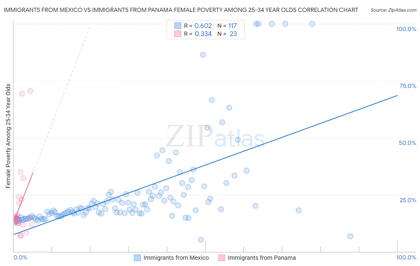 Immigrants from Mexico vs Immigrants from Panama Female Poverty Among 25-34 Year Olds