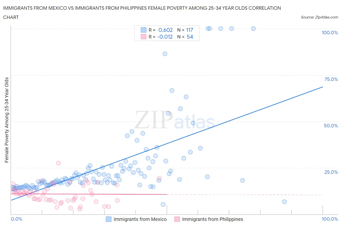 Immigrants from Mexico vs Immigrants from Philippines Female Poverty Among 25-34 Year Olds