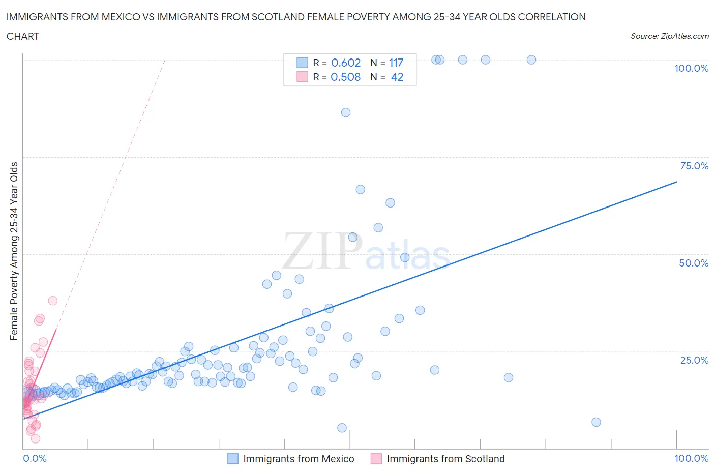 Immigrants from Mexico vs Immigrants from Scotland Female Poverty Among 25-34 Year Olds