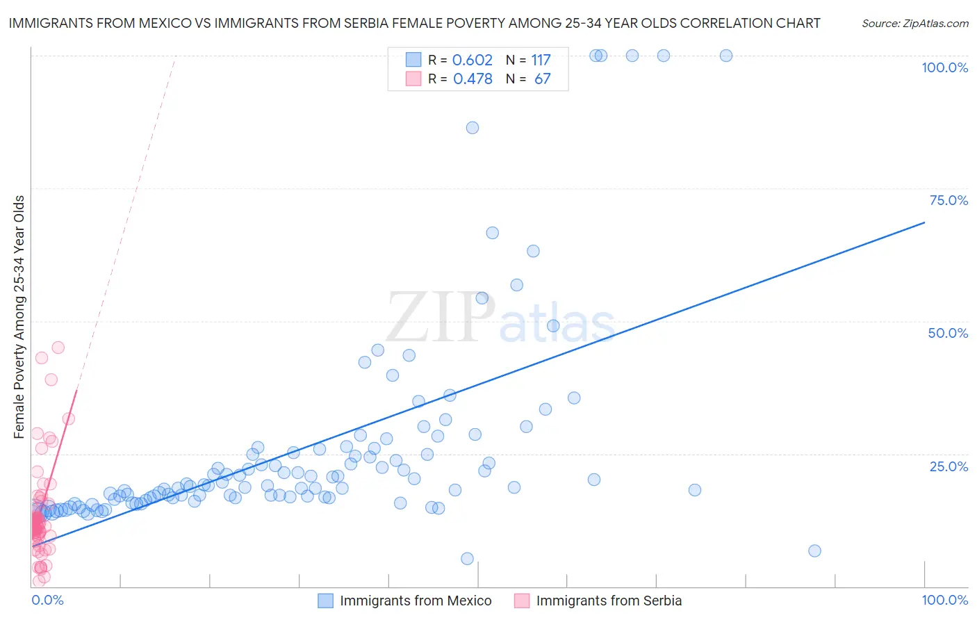 Immigrants from Mexico vs Immigrants from Serbia Female Poverty Among 25-34 Year Olds