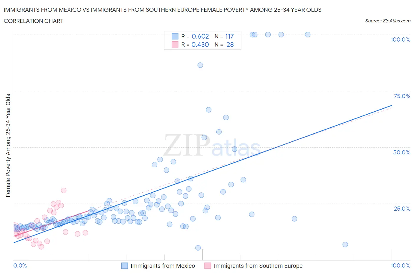 Immigrants from Mexico vs Immigrants from Southern Europe Female Poverty Among 25-34 Year Olds