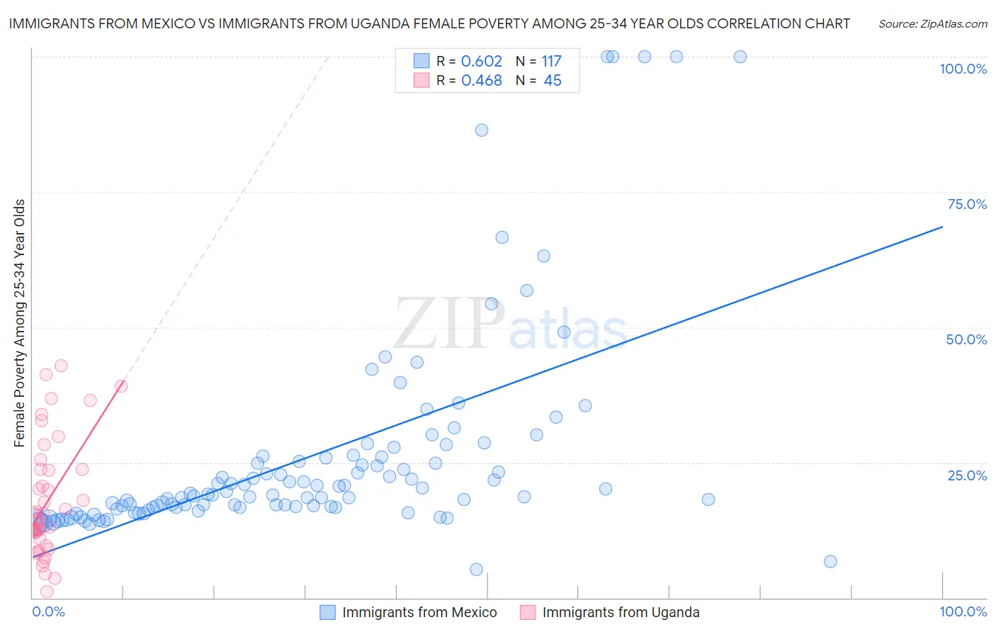 Immigrants from Mexico vs Immigrants from Uganda Female Poverty Among 25-34 Year Olds